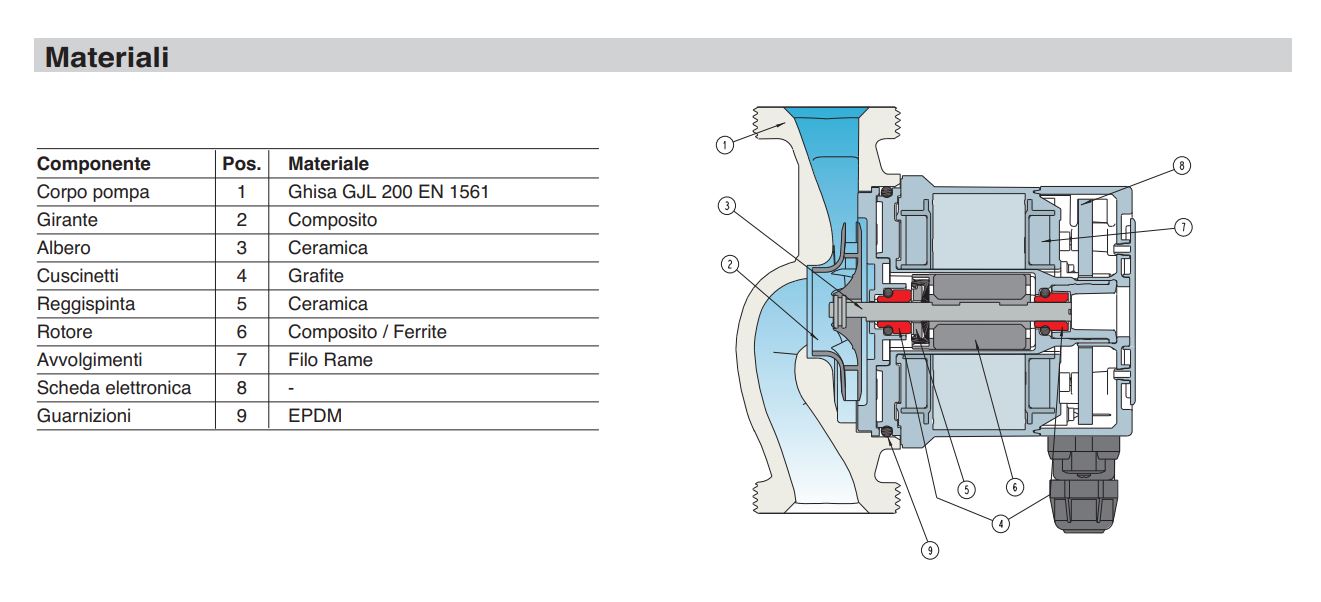 Circolatore elettronico pompa Calpeda NCE EI 25-60/130A Inverter a basso consumo