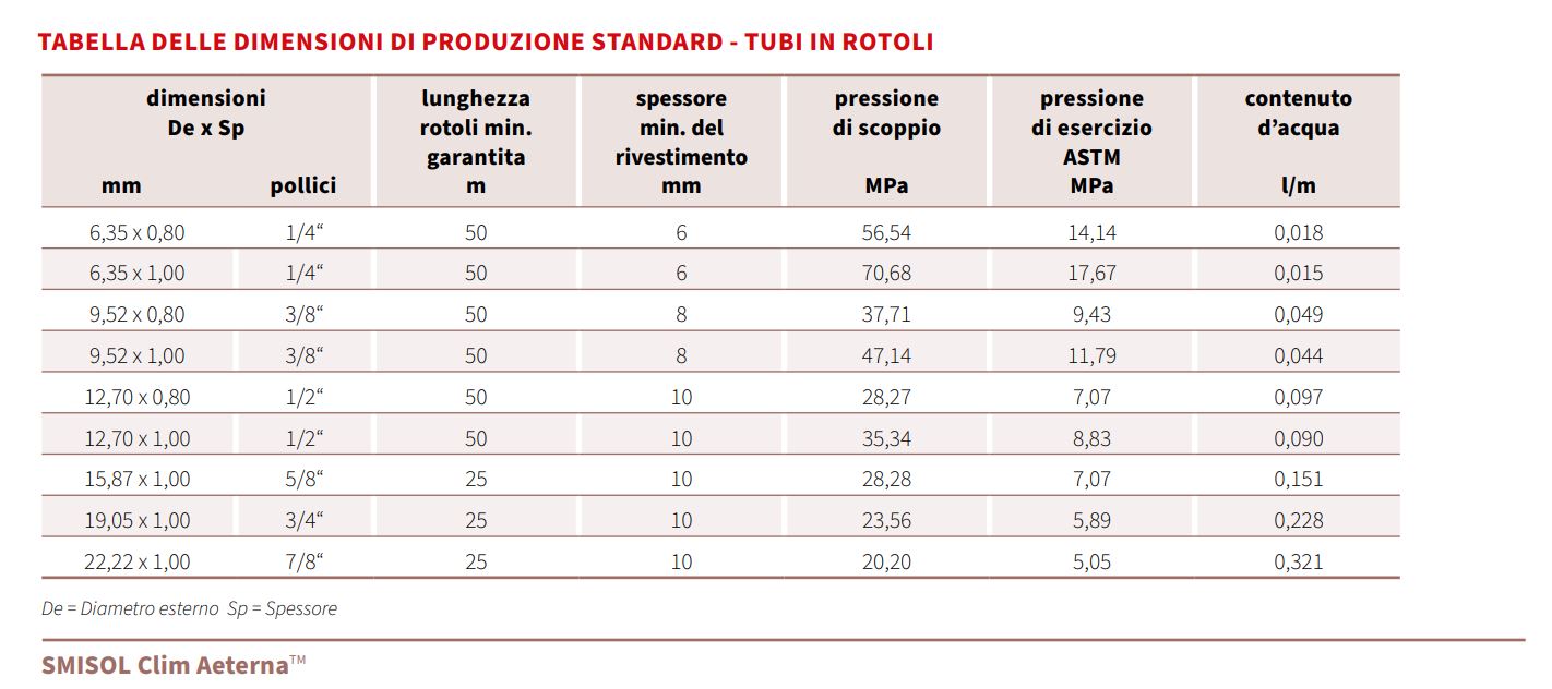 Tubo rame condizionamento Smisol Clim Aeterna Rotolo 50 m da 1/2" Ø 1 mm per impianto climatizzatori
