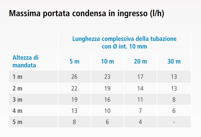 Pompa centrifuga Sauermann Si-83 per scarico condensa climatizzatori e caldaie
