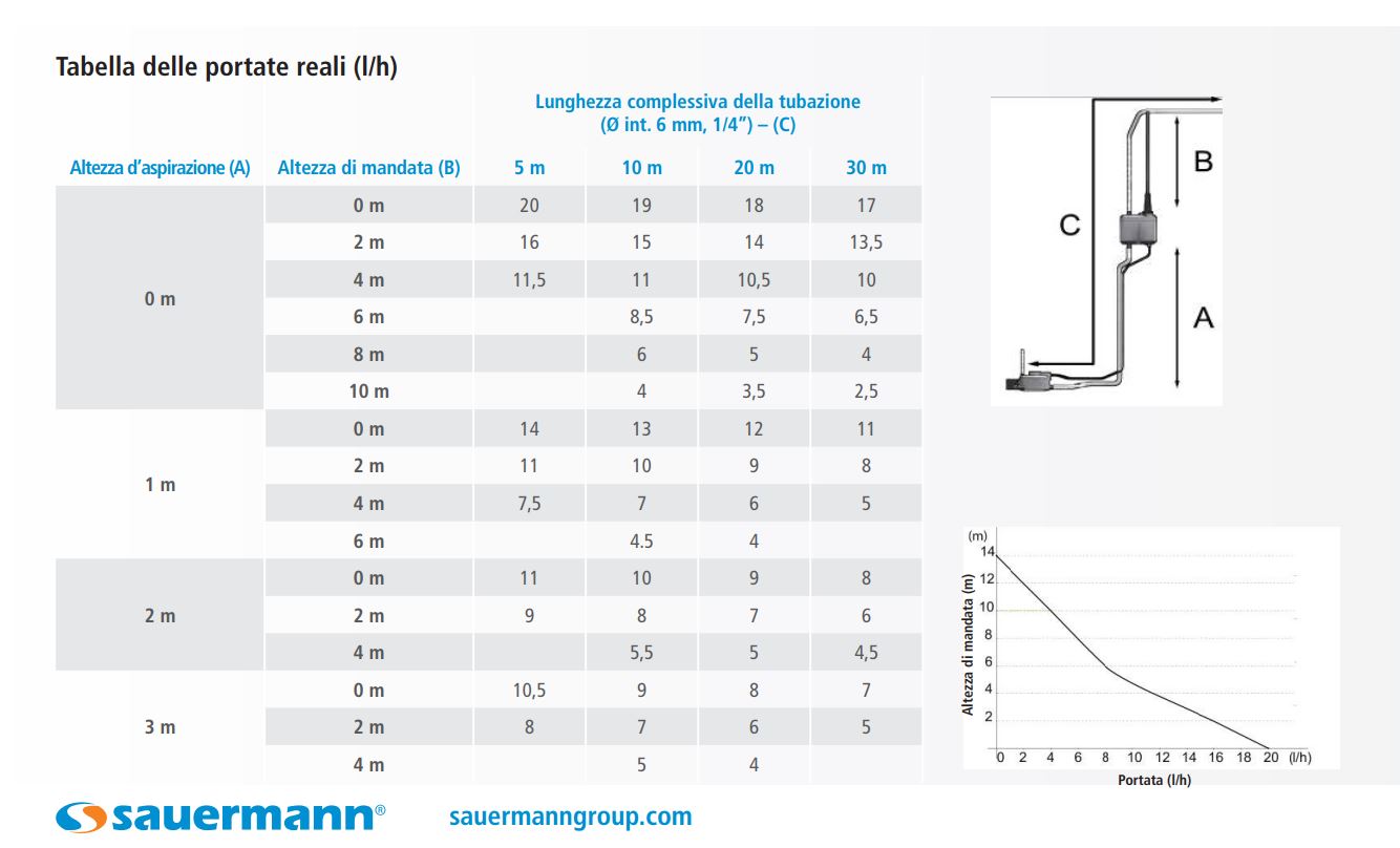 Mini pompa scarico condensa Sauermann Si-30 a pistone