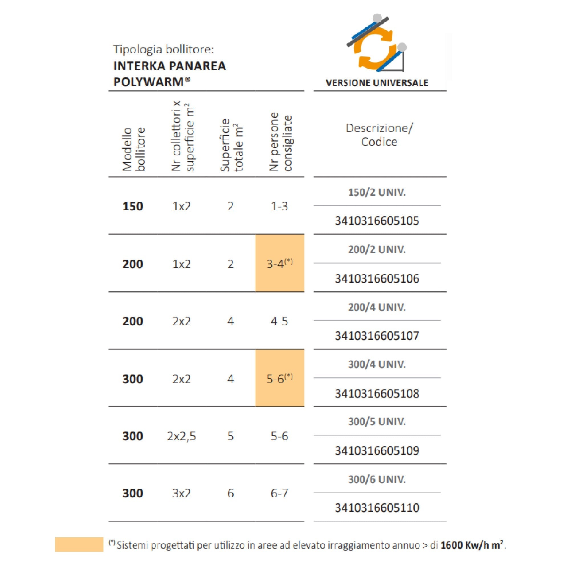 Sistema solare Cordivari Panarea Universale a circolazione naturale