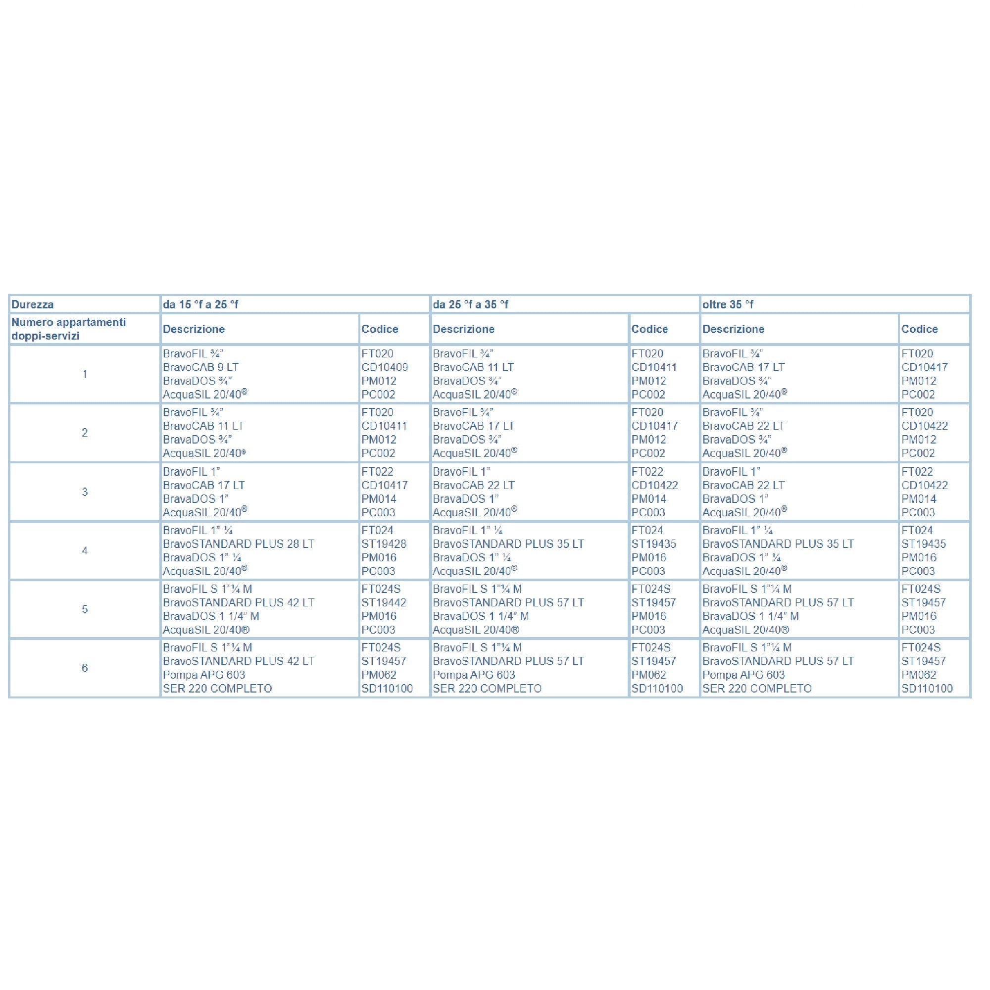 Addolcitore cabinato Acqua Brevetti Bravocab 22 Litri a scambio ionico