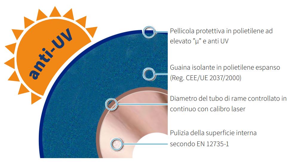 Tubo rame condizionamento Smisol Clim Aeterna Rotolo 50 m da 1/2" Ø 1 mm per impianto climatizzatori