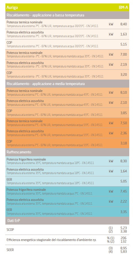 Pompa di calore aria-acqua 8,40 Kw Baxi Auriga 8M-A R32 monoblocco inverter monofase