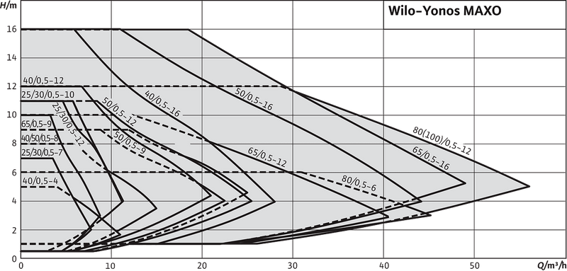 Circolatore elettronico Wilo Yonos MAXO 30/0,5 a rotore bagnato